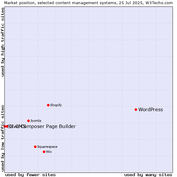 Market position of WordPress vs. Live Composer Page Builder vs. SX CMS