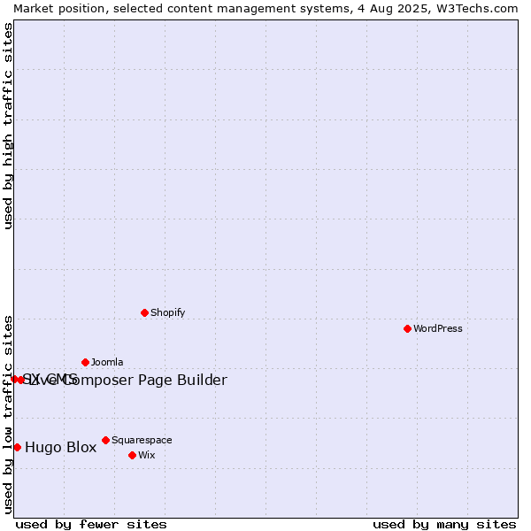 Market position of Live Composer Page Builder vs. Hugo Blox vs. SX CMS