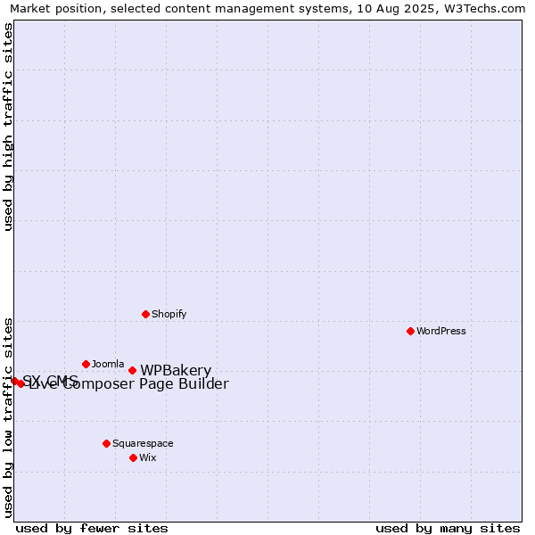 Market position of WPBakery vs. Live Composer Page Builder vs. SX CMS