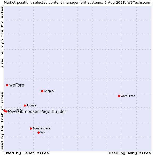 Market position of wpForo vs. Live Composer Page Builder vs. SX CMS