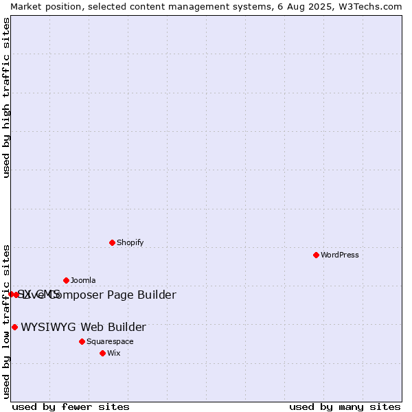 Market position of Live Composer Page Builder vs. WYSIWYG Web Builder vs. SX CMS