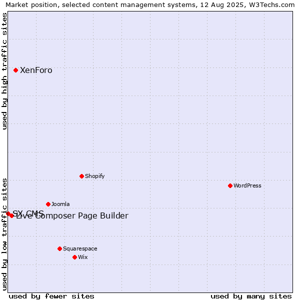 Market position of XenForo vs. Live Composer Page Builder vs. SX CMS