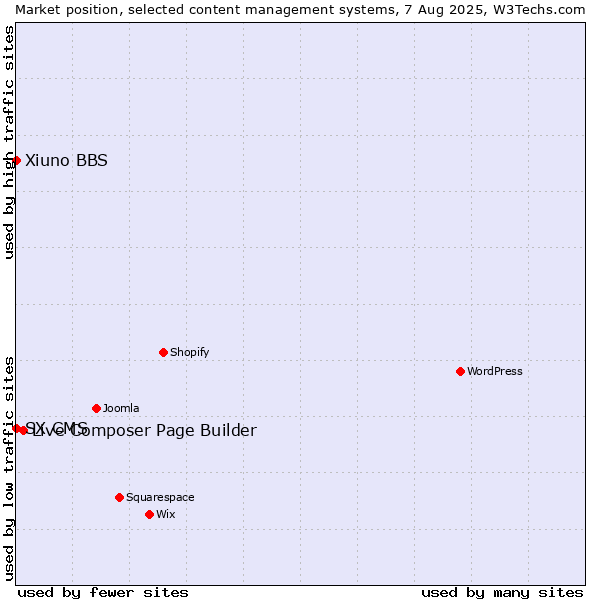 Market position of Live Composer Page Builder vs. Xiuno BBS vs. SX CMS