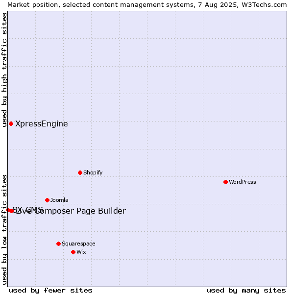 Market position of Live Composer Page Builder vs. XpressEngine vs. SX CMS