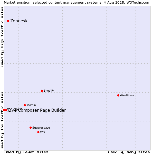 Market position of Zendesk vs. Live Composer Page Builder vs. SX CMS