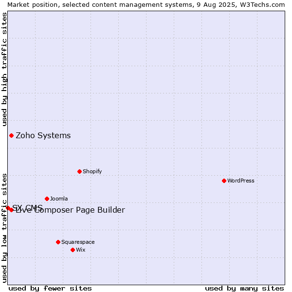 Market position of Zoho Systems vs. Live Composer Page Builder vs. SX CMS