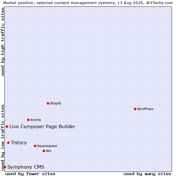 Market position of Tistory vs. Live Composer Page Builder vs. Symphony CMS