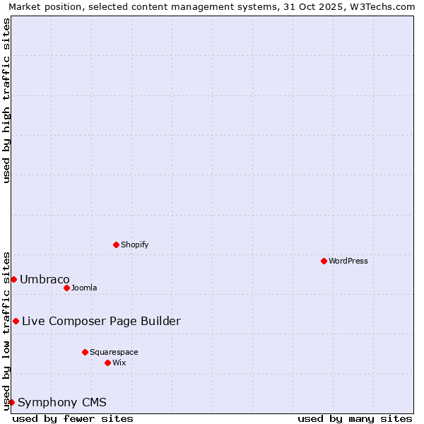Market position of Live Composer Page Builder vs. Umbraco vs. Symphony CMS