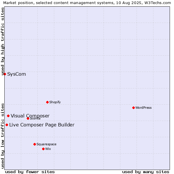 Market position of Visual Composer vs. Live Composer Page Builder vs. SysCom