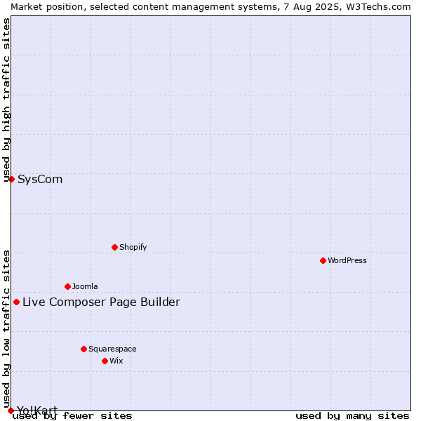 Market position of Live Composer Page Builder vs. SysCom vs. Yo!Kart