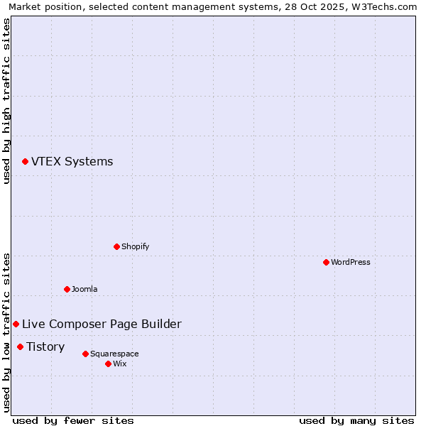 Market position of VTEX Systems vs. Tistory vs. Live Composer Page Builder