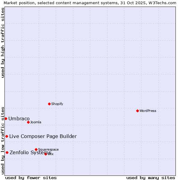 Market position of Zenfolio Systems vs. Live Composer Page Builder vs. Umbraco