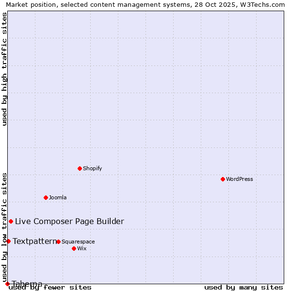 Market position of Live Composer Page Builder vs. Textpattern vs. Taberna