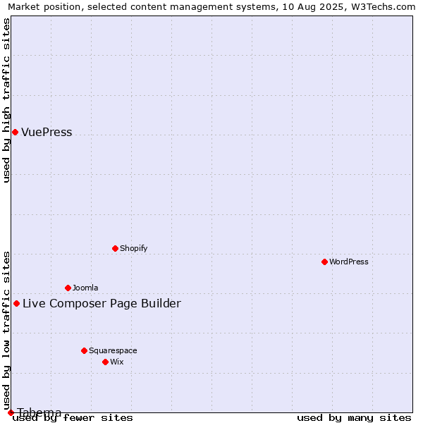 Market position of Live Composer Page Builder vs. VuePress vs. Taberna