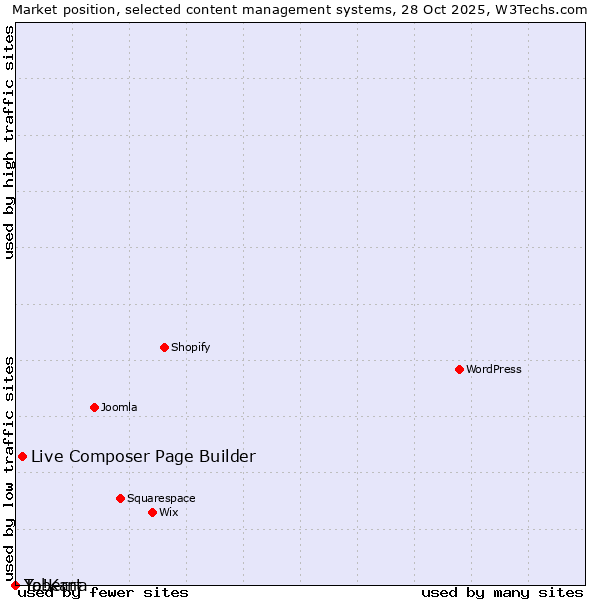 Market position of Live Composer Page Builder vs. Taberna vs. Yo!Kart