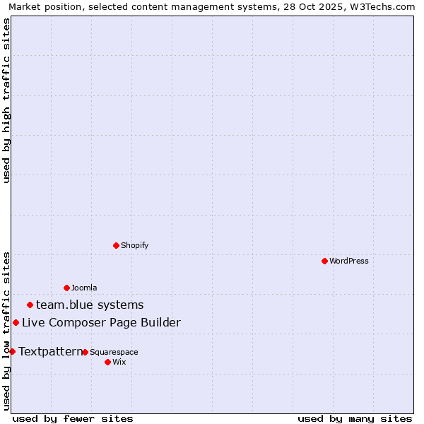 Market position of team.blue systems vs. Live Composer Page Builder vs. Textpattern
