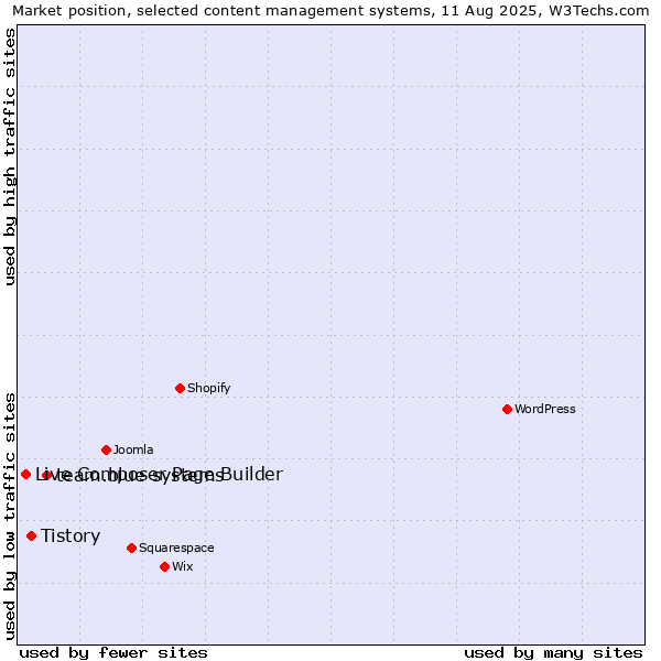 Market position of team.blue systems vs. Tistory vs. Live Composer Page Builder