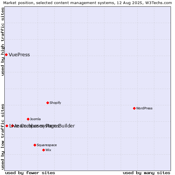 Market position of team.blue systems vs. Live Composer Page Builder vs. VuePress