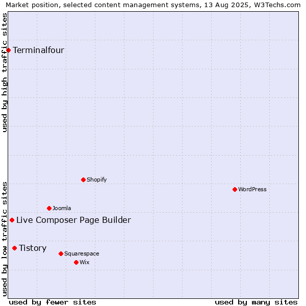 Market position of Tistory vs. Live Composer Page Builder vs. Terminalfour