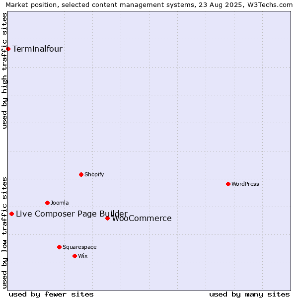 Market position of WooCommerce vs. Live Composer Page Builder vs. Terminalfour