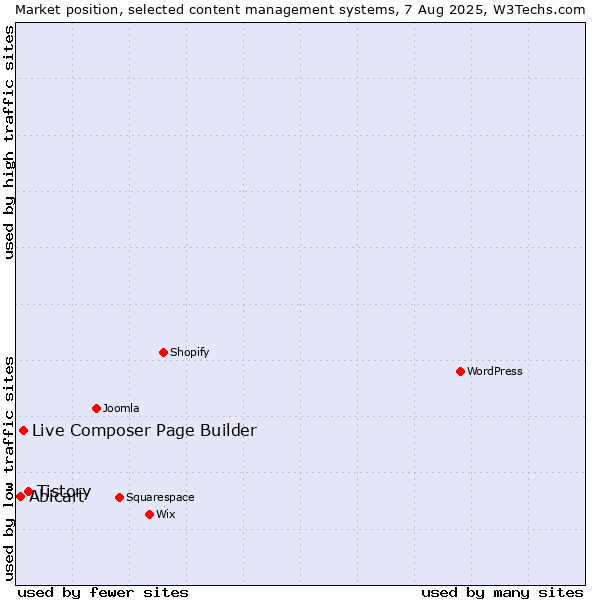 Market position of Tistory vs. Live Composer Page Builder vs. Abicart