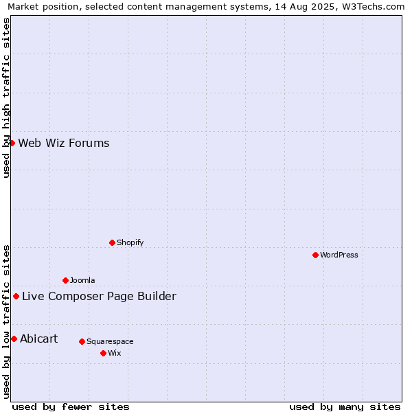Market position of Live Composer Page Builder vs. Abicart vs. Web Wiz Forums