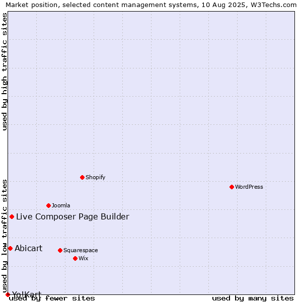 Market position of Live Composer Page Builder vs. Abicart vs. Yo!Kart