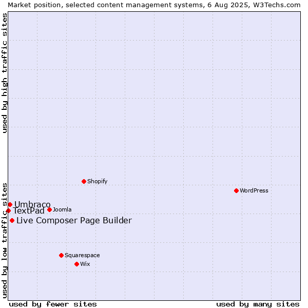 Market position of Live Composer Page Builder vs. Umbraco vs. TextPad