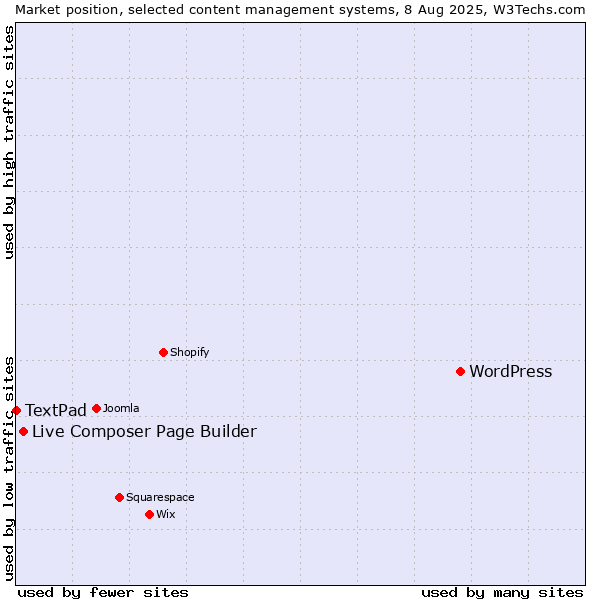 Market position of WordPress vs. Live Composer Page Builder vs. TextPad