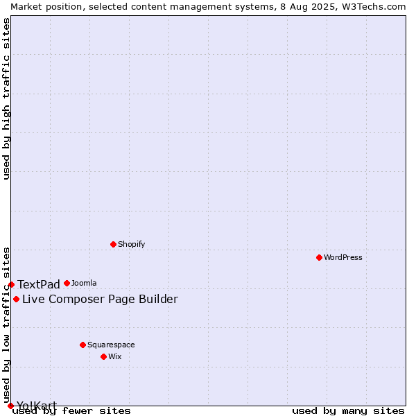 Market position of Live Composer Page Builder vs. TextPad vs. Yo!Kart