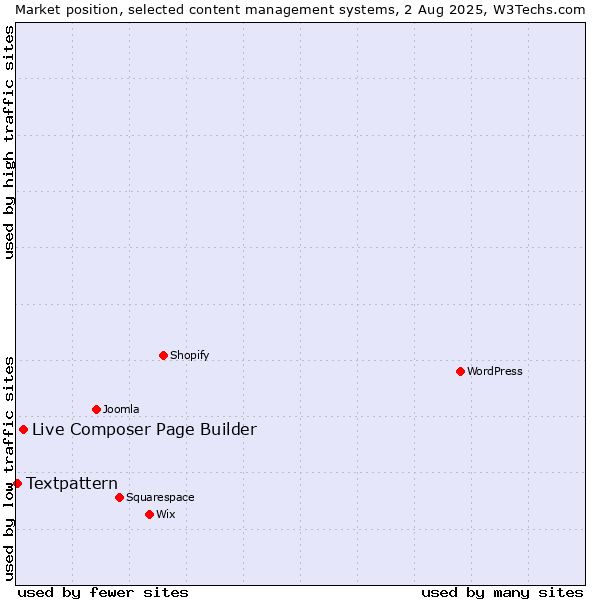 Market position of Live Composer Page Builder vs. Textpattern
