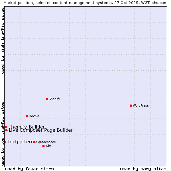 Market position of Live Composer Page Builder vs. Themify Builder vs. Textpattern