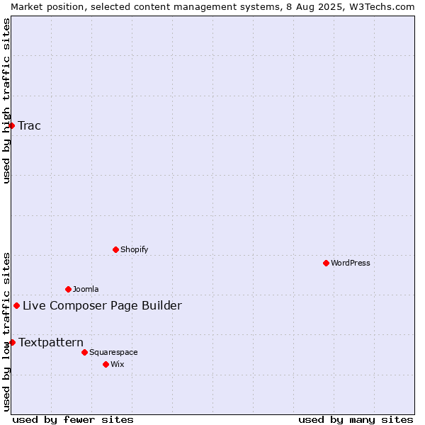 Market position of Live Composer Page Builder vs. Textpattern vs. Trac