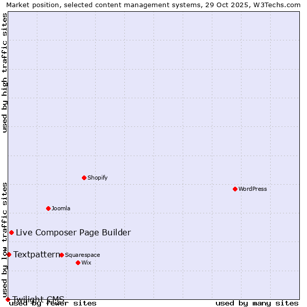 Market position of Live Composer Page Builder vs. Textpattern vs. Twilight CMS