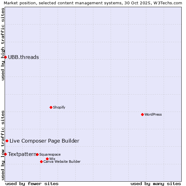 Market position of Live Composer Page Builder vs. Textpattern vs. UBB.threads
