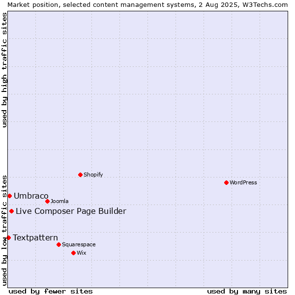 Market position of Live Composer Page Builder vs. Umbraco vs. Textpattern