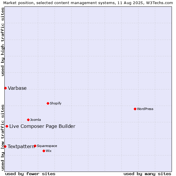 Market position of Live Composer Page Builder vs. Varbase vs. Textpattern