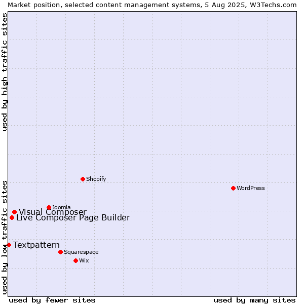 Market position of Visual Composer vs. Live Composer Page Builder vs. Textpattern