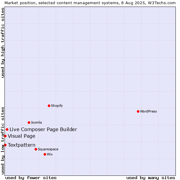Market position of Live Composer Page Builder vs. Textpattern vs. Visual Page