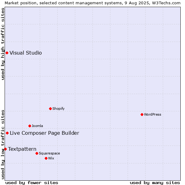 Market position of Live Composer Page Builder vs. Visual Studio vs. Textpattern