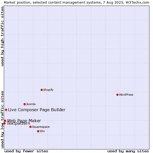 Market position of Live Composer Page Builder vs. Web Page Maker vs. Textpattern