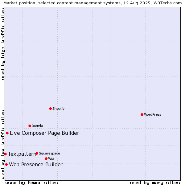 Market position of Live Composer Page Builder vs. Web Presence Builder vs. Textpattern