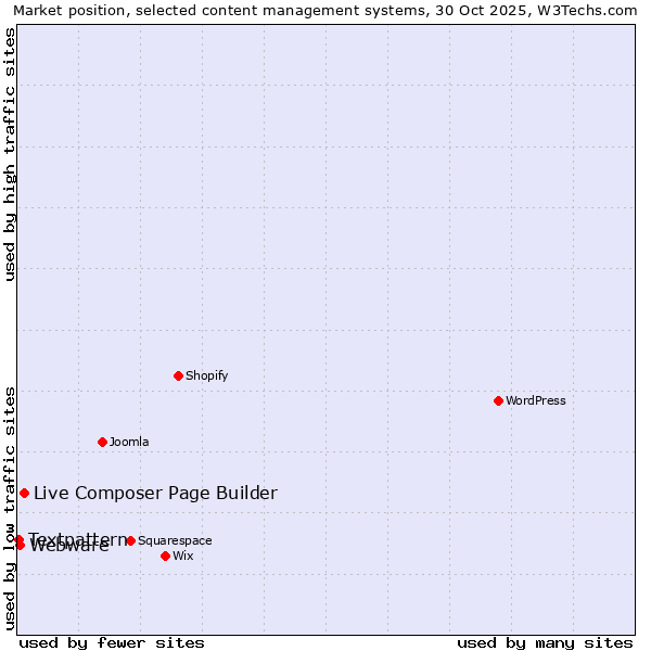 Market position of Live Composer Page Builder vs. Webware vs. Textpattern