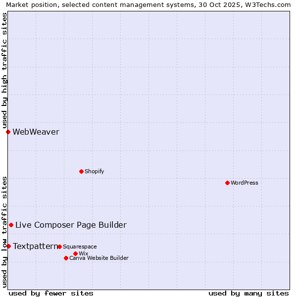 Market position of Live Composer Page Builder vs. Textpattern vs. WebWeaver