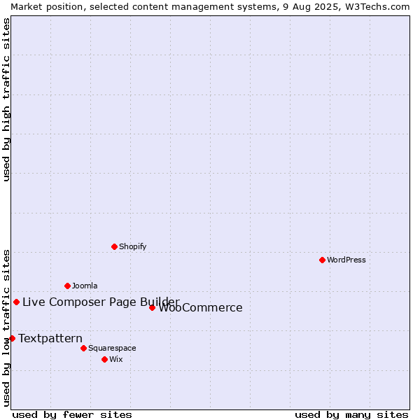 Market position of WooCommerce vs. Live Composer Page Builder vs. Textpattern