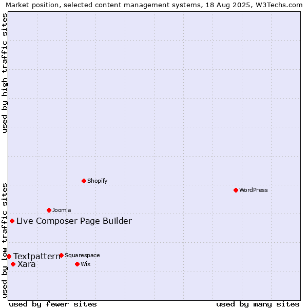 Market position of Xara vs. Live Composer Page Builder vs. Textpattern