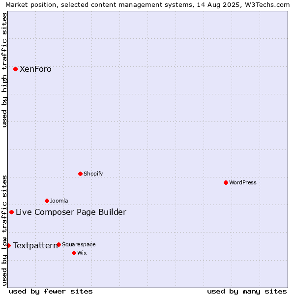 Market position of XenForo vs. Live Composer Page Builder vs. Textpattern