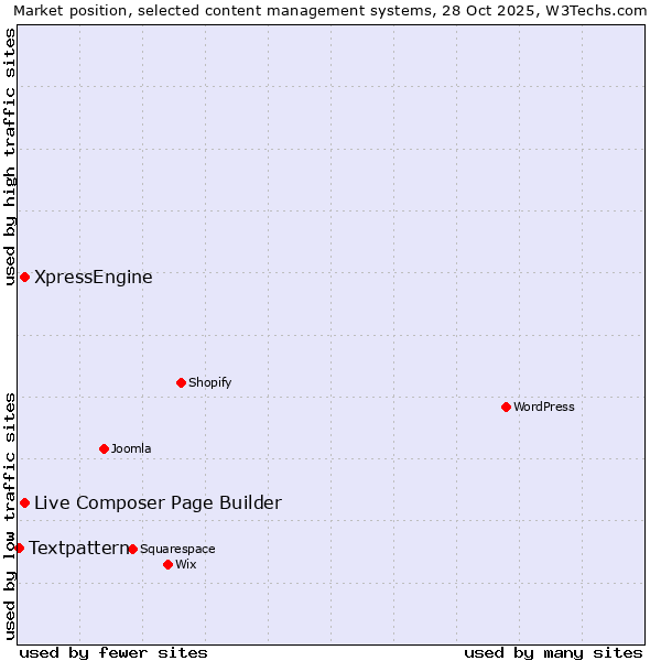 Market position of Live Composer Page Builder vs. XpressEngine vs. Textpattern
