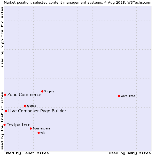 Market position of Live Composer Page Builder vs. Zoho Commerce vs. Textpattern