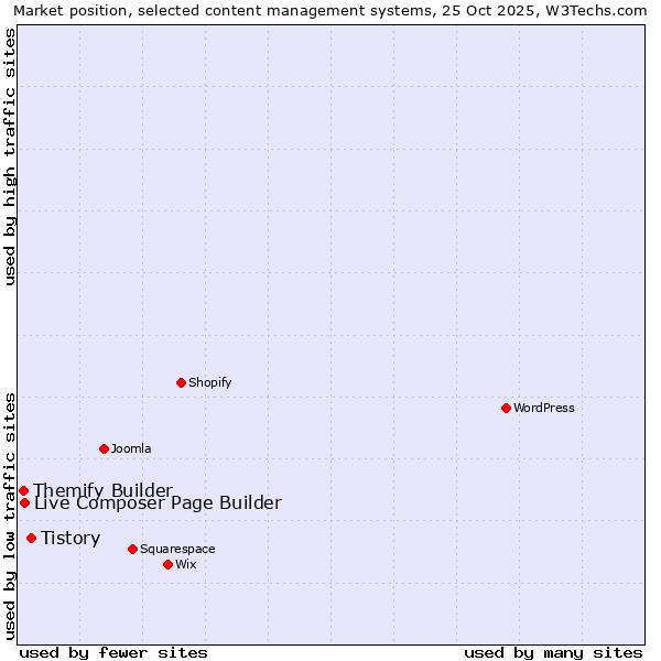 Market position of Tistory vs. Live Composer Page Builder vs. Themify Builder
